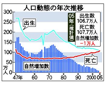 2005年出生